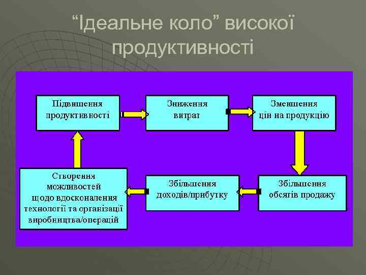 “Ідеальне коло” високої продуктивності 