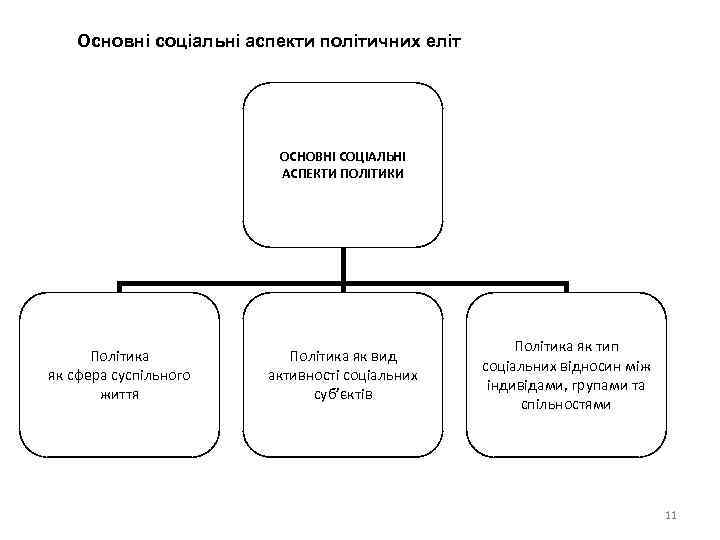 Основні соціальні аспекти політичних еліт ОСНОВНІ СОЦІАЛЬНІ АСПЕКТИ ПОЛІТИКИ Політика як сфера суспільного життя
