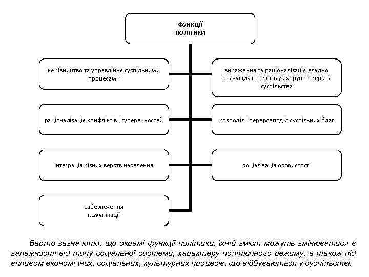 ФУНКЦІЇ ПОЛІТИКИ керівництво та управління суспільними процесами вираження та раціоналізація владно значущих інтересів усіх