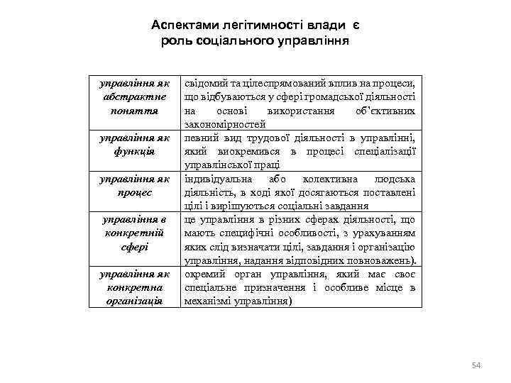Аспектами легітимності влади є роль соціального управління як абстрактне поняття управління як функція управління