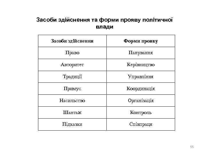 Засоби здійснення та форми прояву політичної влади Засоби здійснення Форми прояву Право Панування Авторитет
