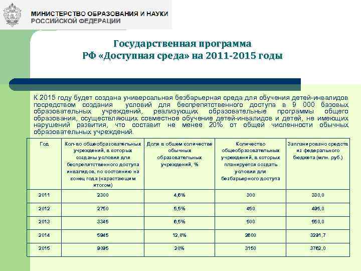Государственная программа РФ «Доступная среда» на 2011 -2015 годы К 2015 году будет создана