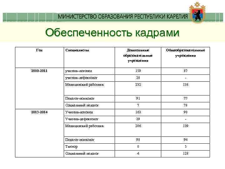Обеспеченность кадрами Год Общеобразовательные учреждения учитель-логопед 159 87 28 - Медицинский работник 232 138