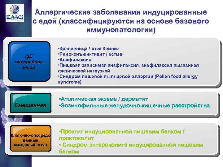 Аллергические заболевания индуцированные с едой (классифицируются на основе базового иммунопатологии) Ig. E опосредова нный