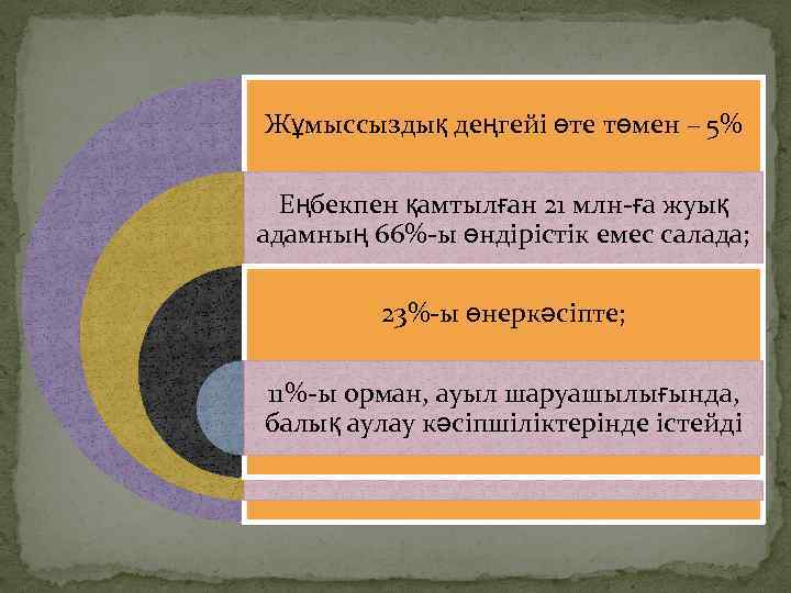 Жұмыссыздық деңгейі өте төмен – 5% Еңбекпен қамтылған 21 млн-ға жуық адамның 66%-ы өндірістік