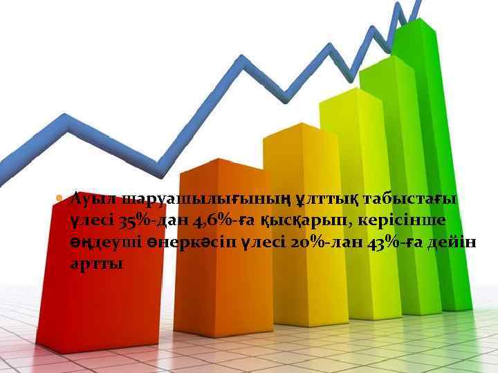  Ауыл шаруашылығының ұлттық табыстағы үлесі 35%-дан 4, 6%-ға қысқарып, керісінше өңдеуші өнеркәсіп үлесі