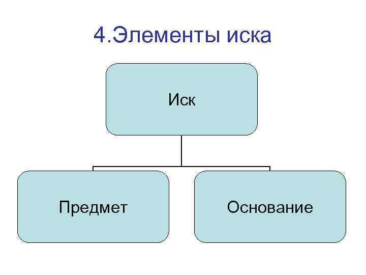 Структура иска в гражданском процессе схема