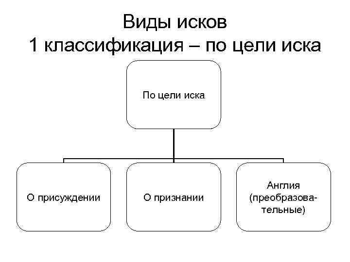 Виды исков схема