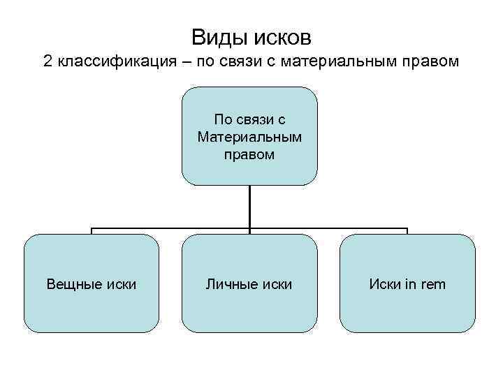 Какие есть иски. Классификация исков в гражданском процессе. Материально-правовая классификация исков в гражданском процессе. Виды исков в гражданском праве. Виды исков и их классификация в гражданском процессе.