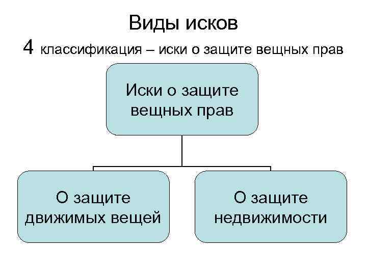 Виды исков схема