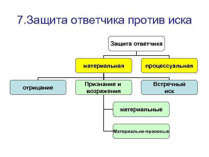 Иск в гражданском процессе. Процессуальные средства защиты ответчика. Средства защиты ответчика против иска схема. Защита ответчика от предъявленного иска.. Защита интересов ответчика. Возражения против иска..