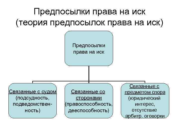 Иски понятие и классификации. Предпосылки предъявления иска в гражданском процессе.