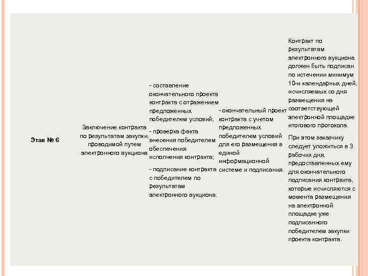 Этап № 6 Контракт по результатам электронного аукциона должен быть подписан по истечении минимум