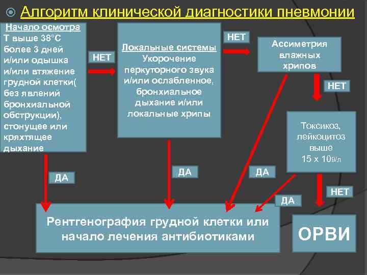  Алгоритм клинической диагностики пневмонии Начало осмотра Т выше 38°С более 3 дней и/или