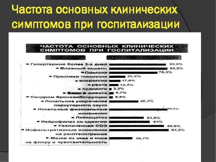 Частота основных клинических симптомов при госпитализации 