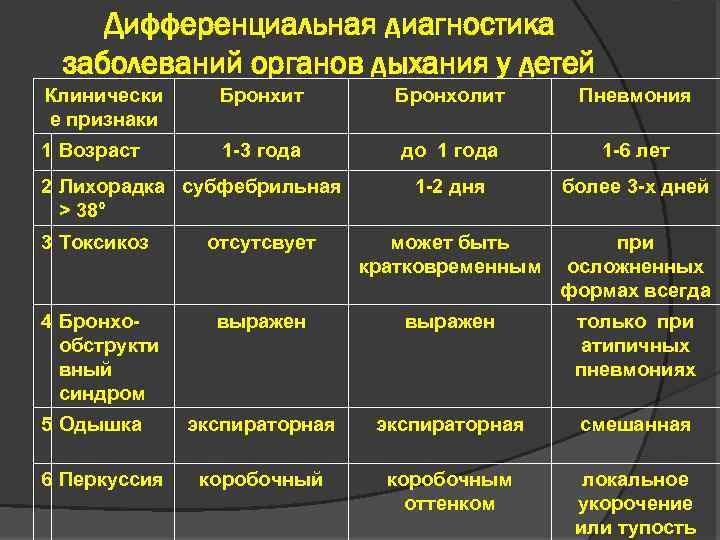 Дифференциальная диагностика заболеваний органов дыхания у детей Клинически е признаки Бронхит Бронхолит Пневмония 1