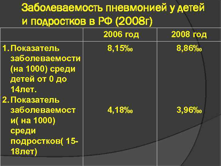 Заболеваемость пневмонией у детей и подростков в РФ (2008 г) 2006 год 1. Показатель