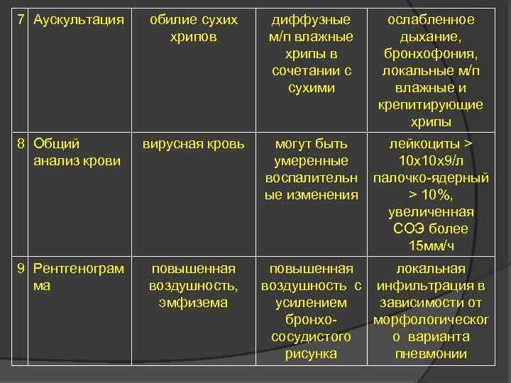 7 Аускультация обилие сухих хрипов диффузные м/п влажные хрипы в сочетании с сухими ослабленное