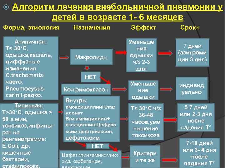  Алгоритм лечения внебольничной пневмонии у детей в возрасте 1 - 6 месяцев Форма,