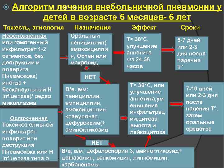  Алгоритм лечения внебольничной пневмонии у детей в возрасте 6 месяцев- 6 лет Тяжесть,