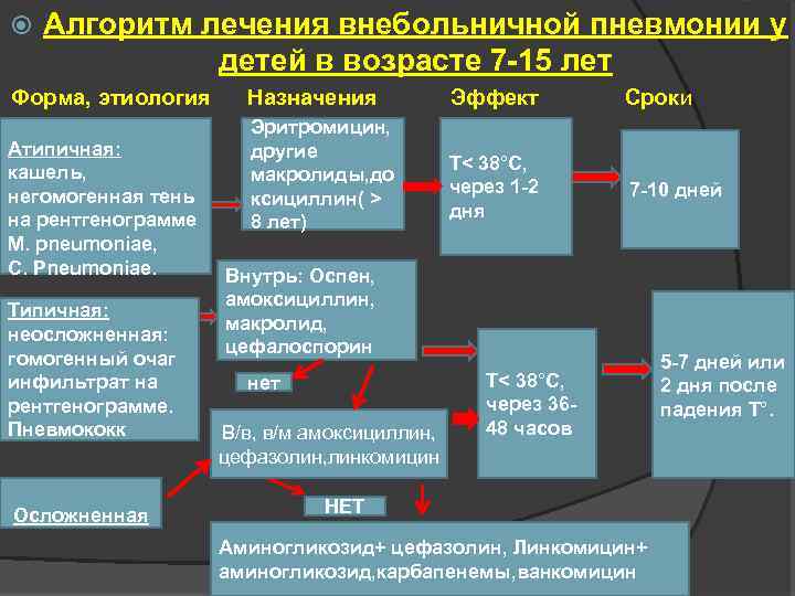  Алгоритм лечения внебольничной пневмонии у детей в возрасте 7 -15 лет Форма, этиология