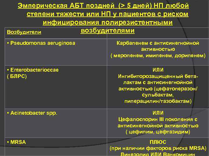 Эмперическая АБТ поздней (> 5 дней) НП любой степени тяжести или НП у пациентов