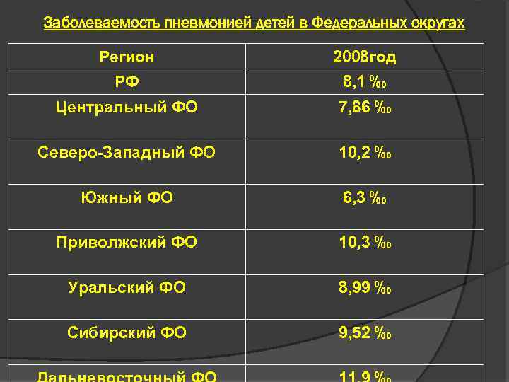 Заболеваемость пневмонией детей в Федеральных округах Регион 2008 год РФ 8, 1 ‰ Центральный