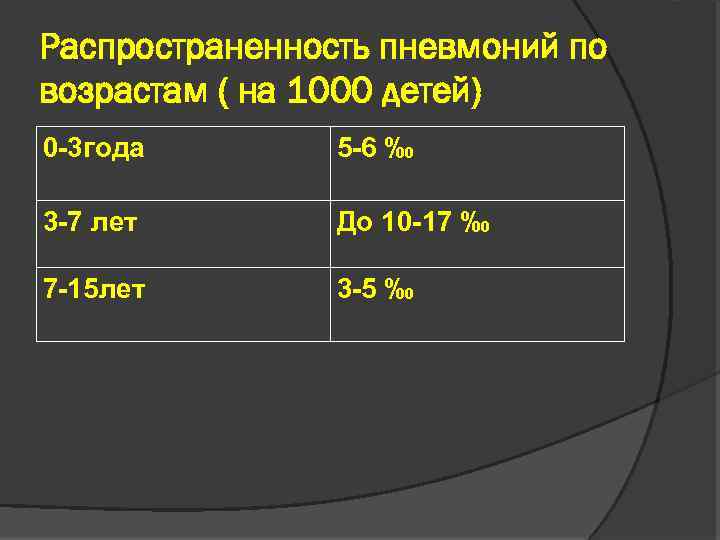 Распространенность пневмоний по возрастам ( на 1000 детей) 0 -3 года 5 -6 ‰