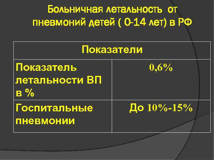 Больничная летальность от пневмоний детей ( 0 -14 лет) в РФ Показатели Показатель летальности