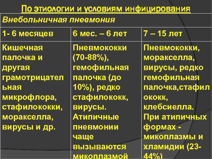 По этиологии и условиям инфицирования Внебольничная пневмония 1 - 6 месяцев 6 мес. –