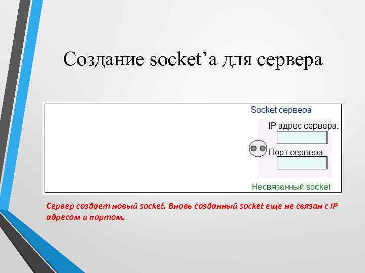 Создание socket’а для сервера Сервер создает новый socket. Вновь созданный socket еще не связан