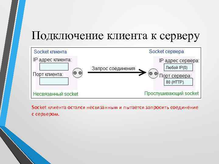 Подключение клиента к серверу Socket клиента остался несвязанным и пытается запросить соединение с сервером.