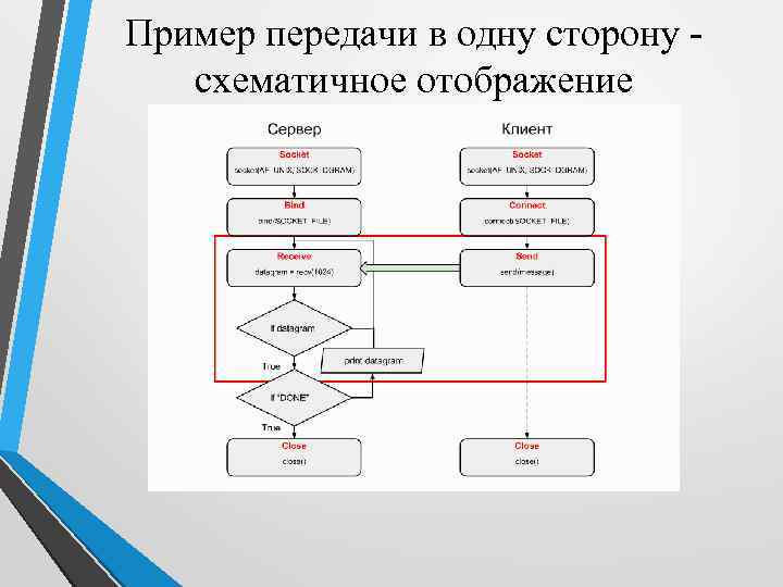 Пример передачи в одну сторону схематичное отображение 