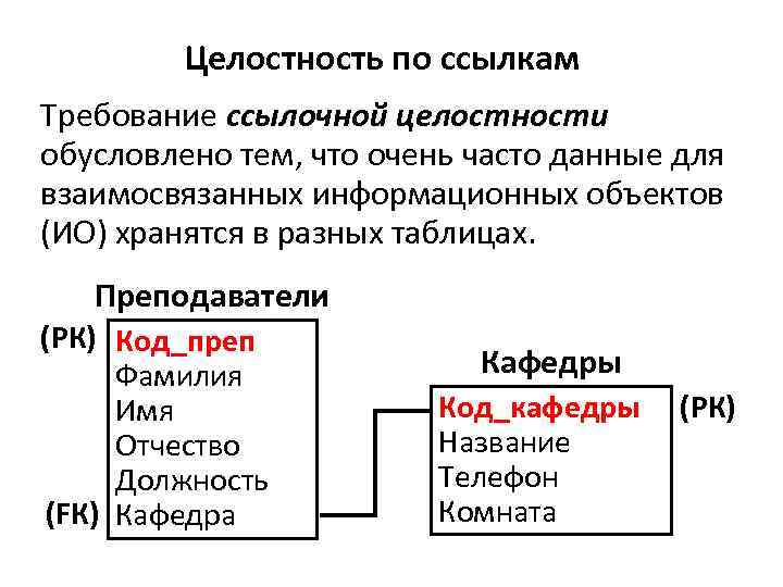 Целостность по ссылкам Требование ссылочной целостности обусловлено тем, что очень часто данные для взаимосвязанных