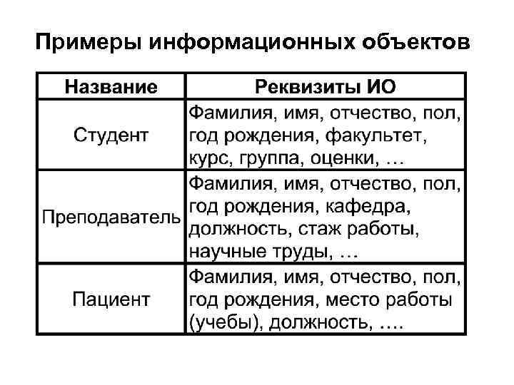 Примеры информационных объектов 