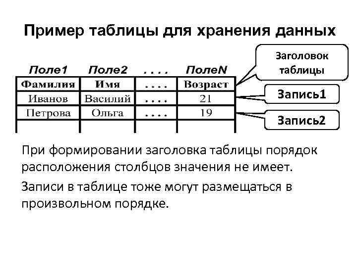 Пример таблицы для хранения данных Заголовок таблицы Запись1 Запись2 При формировании заголовка таблицы порядок