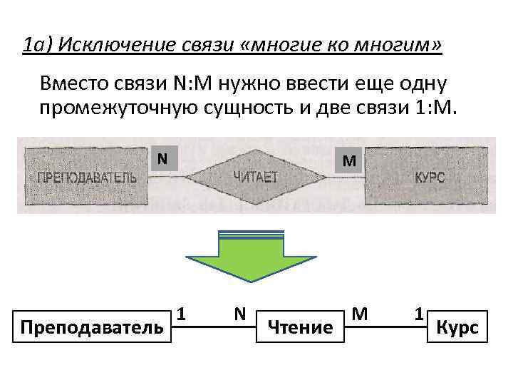 1 а) Исключение связи «многие ко многим» Вместо связи N: М нужно ввести еще