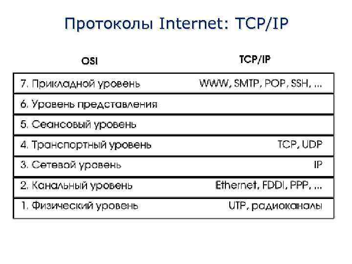 Протоколы Internet: TCP/IP 