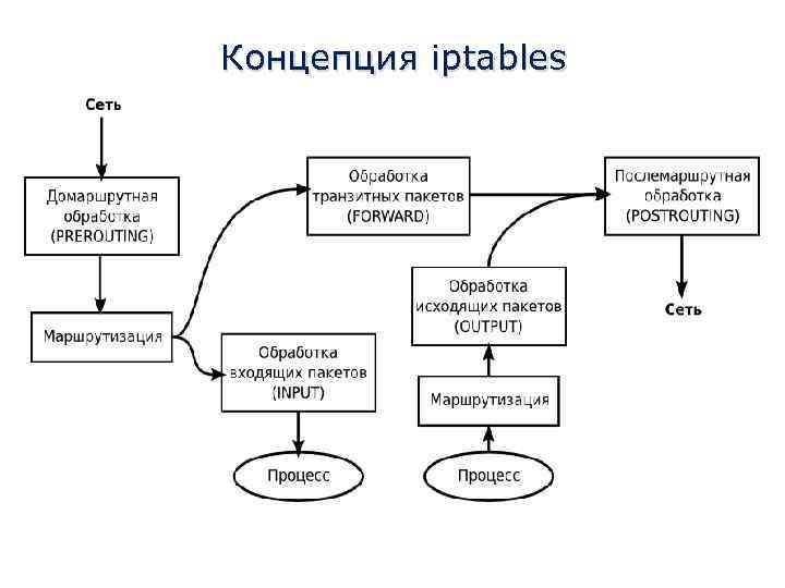 Концепция iptables 