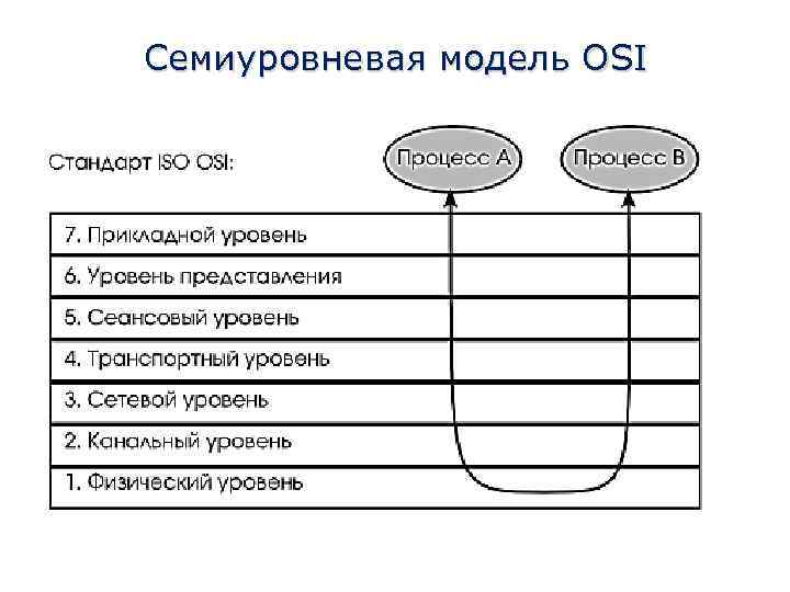 Семиуровневая модель OSI 