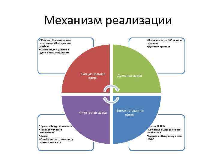 Механизм реализации • Женская образовательная • Прочитать за год 100 книг (не программа «Пространство