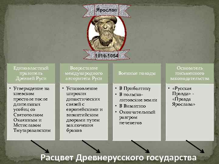 Ярослав 1019 -1054 Единовластный правитель Древней Руси Возрастание международного авторитета Руси • Утверждение на