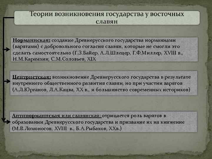 Норманнская: создание Древнерусского государства норманнами (варягами) с добровольного согласия славян, которые не смогли это