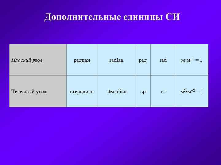 1 основное 1 дополнительное. Единица плоского угла. Дополнительные единицы. Дополнительная единица плоского угла в си. Единица плоского угла в си.