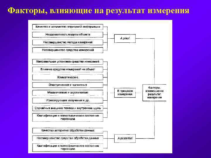 Факторы, влияющие на результат измерения 