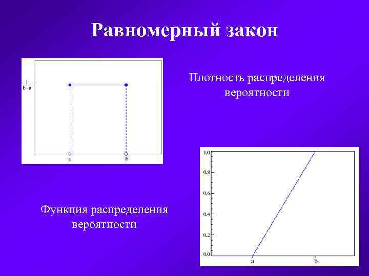 Равномерный закон Плотность распределения вероятности Функция распределения вероятности 