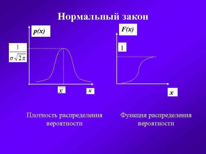 Нормальный закон F(x) p(x) 1 x Плотность распределения вероятности x Функция распределения вероятности 