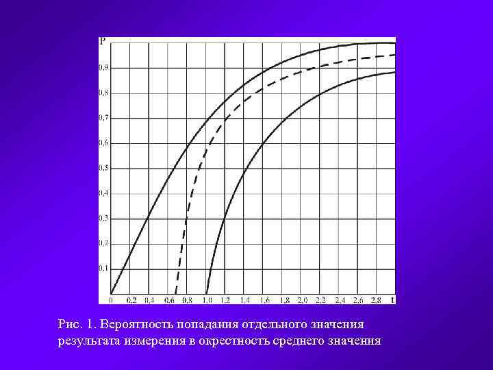 Рис. 1. Вероятность попадания отдельного значения результата измерения в окрестность среднего значения 