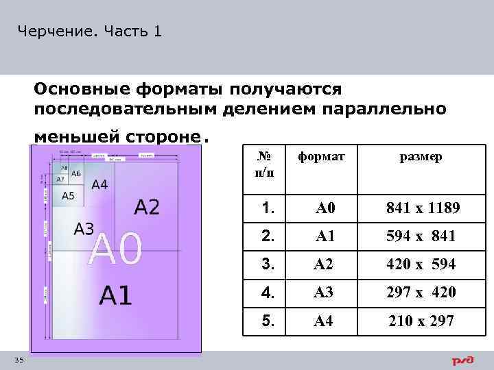 Основные форматы