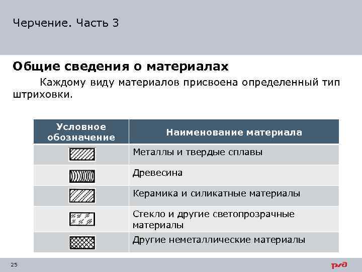 Черчение. Часть 3 Общие сведения о материалах Каждому виду материалов присвоена определенный тип штриховки.